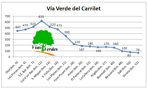 Höhenmeter der Via Verde von Olot bis Girona
